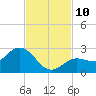 Tide chart for Johnson Keys, north end, florida on 2021/11/10