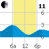 Tide chart for Johnson Keys, north end, florida on 2021/11/11