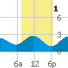 Tide chart for Johnson Keys, north end, florida on 2021/11/1