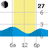 Tide chart for Johnson Keys, north end, florida on 2021/11/27