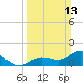 Tide chart for north, Johnson Keys, Florida on 2022/03/13