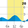 Tide chart for Johnson Keys, north end, florida on 2022/05/28