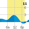 Tide chart for north, Johnson Keys, Florida on 2022/07/11