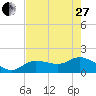 Tide chart for north, Johnson Keys, Florida on 2023/05/27