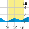 Tide chart for north, Johnson Keys, Florida on 2024/04/18