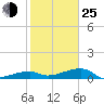 Tide chart for Johnson Keys, south end, florida on 2022/01/25