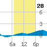 Tide chart for Johnson Keys, south end, florida on 2022/01/28