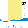Tide chart for south, Johnson Keys, Florida on 2022/02/27