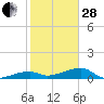 Tide chart for south, Johnson Keys, Florida on 2023/01/28
