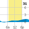 Tide chart for south, Johnson Keys, Florida on 2023/01/31