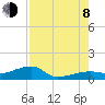 Tide chart for south, Johnson Keys, Florida on 2023/08/8