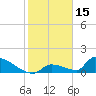 Tide chart for Johnston Key, florida on 2022/01/15