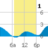 Tide chart for Johnston Key, florida on 2022/01/1