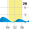 Tide chart for Johnston Key, florida on 2022/01/20