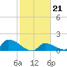 Tide chart for Johnston Key, florida on 2022/01/21