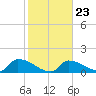 Tide chart for Johnston Key, florida on 2022/01/23