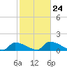 Tide chart for Johnston Key, florida on 2022/01/24