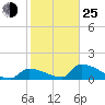 Tide chart for Johnston Key, florida on 2022/01/25