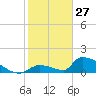 Tide chart for Johnston Key, florida on 2022/01/27
