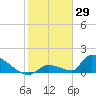 Tide chart for Johnston Key, florida on 2022/01/29
