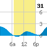 Tide chart for Johnston Key, florida on 2022/01/31