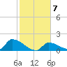 Tide chart for Johnston Key, florida on 2022/01/7