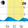 Tide chart for Johnston Key, florida on 2022/07/20
