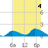 Tide chart for Johnston Key, florida on 2022/07/4