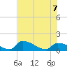 Tide chart for Johnston Key, florida on 2022/07/7