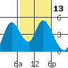 Tide chart for Joice Island, Suisun Bay, California on 2021/02/13