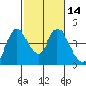 Tide chart for Joice Island, Suisun Bay, California on 2021/02/14