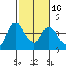 Tide chart for Joice Island, Suisun Bay, California on 2021/02/16