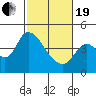 Tide chart for Joice Island, Suisun Bay, California on 2021/02/19