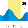 Tide chart for Joice Island, Suisun Bay, California on 2021/02/20