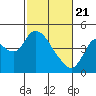 Tide chart for Joice Island, Suisun Bay, California on 2021/02/21