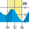 Tide chart for Joice Island, Suisun Bay, California on 2021/02/22