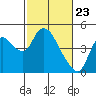 Tide chart for Joice Island, Suisun Bay, California on 2021/02/23