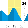 Tide chart for Joice Island, Suisun Bay, California on 2021/02/24