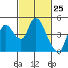 Tide chart for Joice Island, Suisun Bay, California on 2021/02/25
