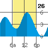Tide chart for Joice Island, Suisun Bay, California on 2021/02/26