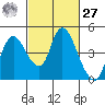 Tide chart for Joice Island, Suisun Bay, California on 2021/02/27