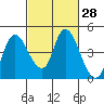 Tide chart for Joice Island, Suisun Bay, California on 2021/02/28
