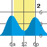Tide chart for Joice Island, Suisun Bay, California on 2021/02/2