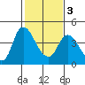 Tide chart for Joice Island, Suisun Bay, California on 2021/02/3