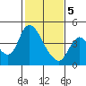 Tide chart for Joice Island, Suisun Bay, California on 2021/02/5