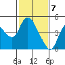 Tide chart for Joice Island, Suisun Bay, California on 2021/02/7