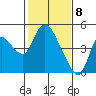 Tide chart for Joice Island, Suisun Bay, California on 2021/02/8