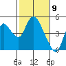 Tide chart for Joice Island, Suisun Bay, California on 2021/02/9