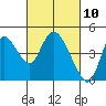 Tide chart for Joice Island, Suisun Bay, California on 2021/03/10