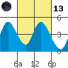 Tide chart for Joice Island, Suisun Bay, California on 2021/03/13
